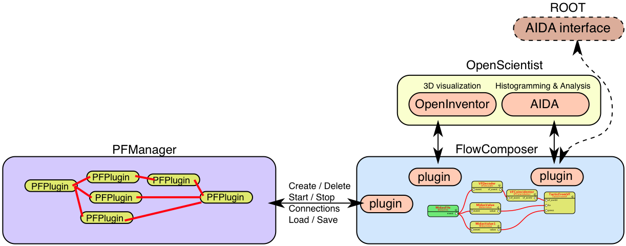 Basic structure of the Flow Analyzer.